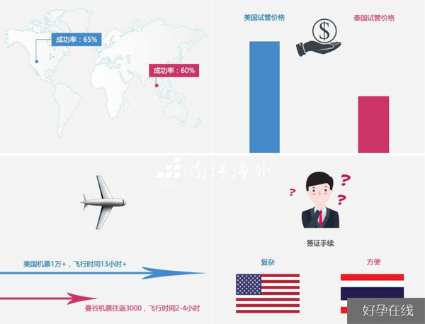 美国、泰国试管婴儿优劣